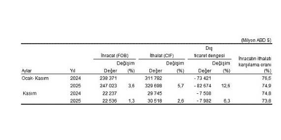 Dış Ticaret İstatistikleri, Kasım 2025