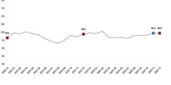 Ekonomik Güven Endeksi, Aralık 2025