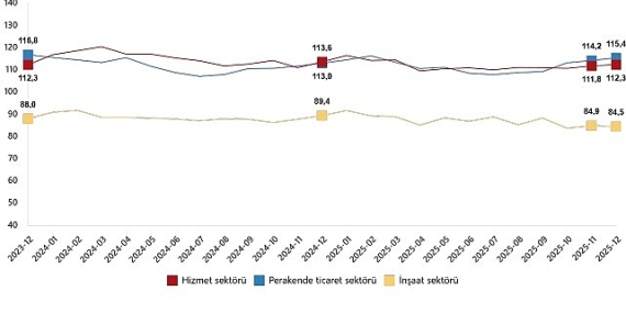 Hizmet, Perakende Ticaret ve İnşaat Güven Endeksleri, Aralık 2025