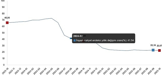 İnşaat Maliyet Endeksi, Ekim 2025