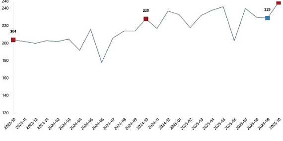 Kümes Hayvancılığı Üretimi, Ekim 2025