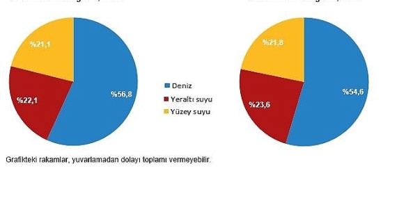 Su ve Atıksu İstatistikleri, 2024