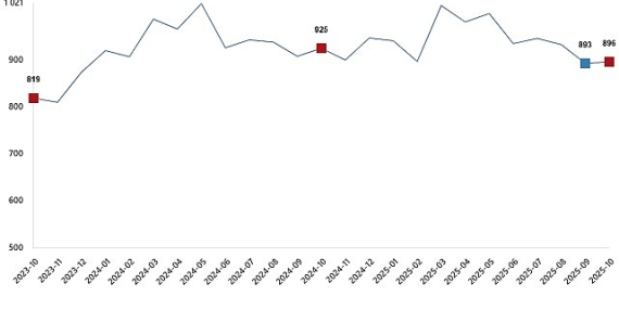 Süt ve Süt Ürünleri Üretimi, Ekim 2025