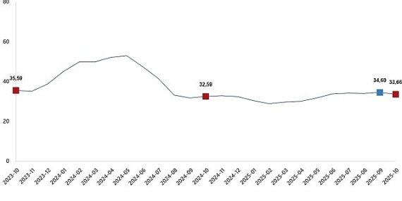 Tarımsal Girdi Fiyat Endeksi, Ekim 2025