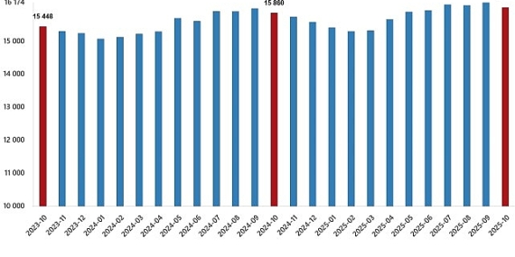 Ücretli Çalışan İstatistikleri, Ekim 2025