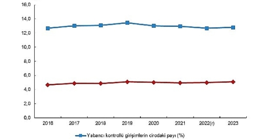 Yabancı Kontrollü Girişim İstatistikleri, 2023