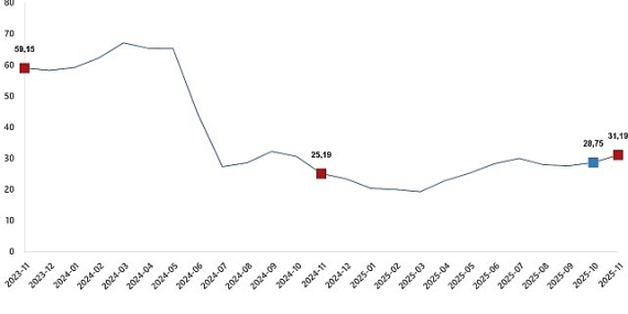 Yurt Dışı Üretici Fiyat Endeksi, Kasım 2025