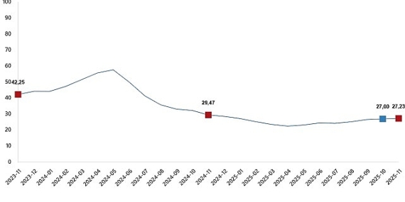 Yurt İçi Üretici Fiyat Endeksi, Kasım 2025