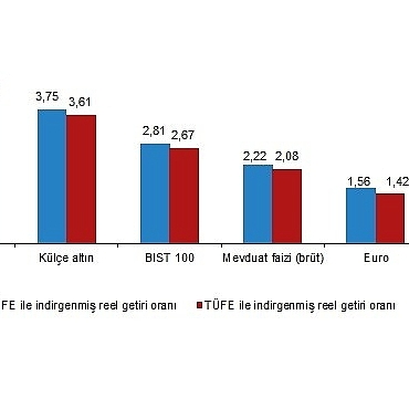 finansal-yatirim-araclarinin-reel-getiri-oranlari-aralik-2025.jpg