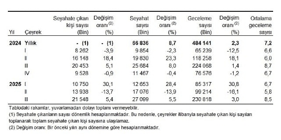 Hanehalkı Yurt İçi Turizm, III. Çeyrek: Temmuz-Eylül, 2025