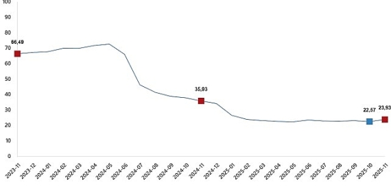 İnşaat Maliyet Endeksi, Kasım 2025
