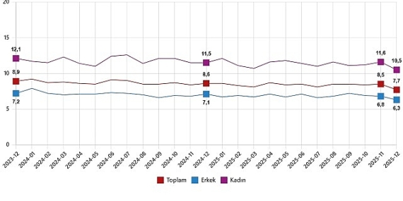 İşgücü İstatistikleri, Aralık 2025