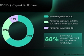 kurumlarin-%88i-soc-kurulumunda-dis-kaynak-veya-hibrit-modelleri-tercih-ediyor.jpg
