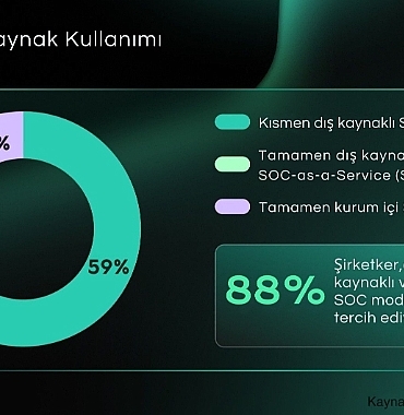 kurumlarin-%88i-soc-kurulumunda-dis-kaynak-veya-hibrit-modelleri-tercih-ediyor.jpg
