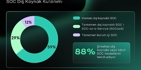 Kurumların %88’i SOC Kurulumunda Dış Kaynak veya Hibrit Modelleri Tercih Ediyor