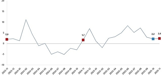 Sanayi Üretim Endeksi, Kasım 2025
