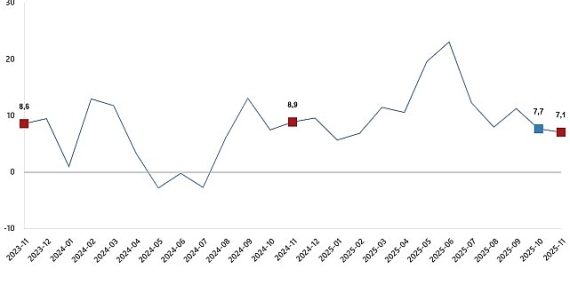 Ticaret Satış Hacim Endeksi, Kasım 2025