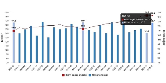 Dış Ticaret Endeksleri, Aralık 2025
