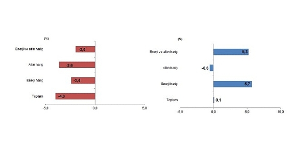 Dış Ticaret İstatistikleri, Ocak 2026