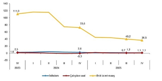 İşgücü Girdi Endeksleri, IV. Çeyrek: Ekim-Aralık 2025