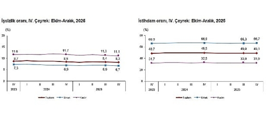 İşgücü İstatistikleri, IV. Çeyrek: Ekim-Aralık, 2025