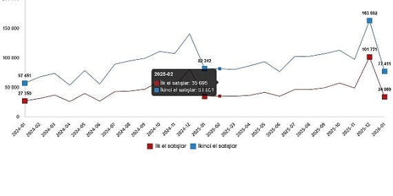 Konut ve İşyeri Satış İstatistikleri, Ocak 2026