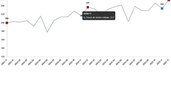 Kümes Hayvancılığı Üretimi, Aralık 2025