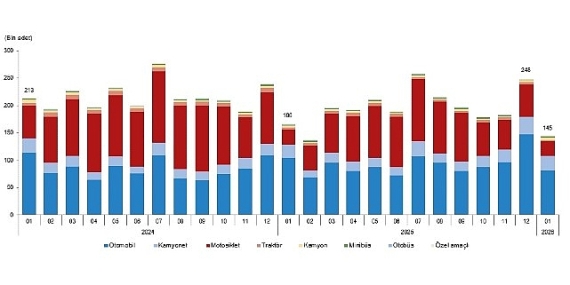 Motorlu Kara Taşıtları, Ocak 2026