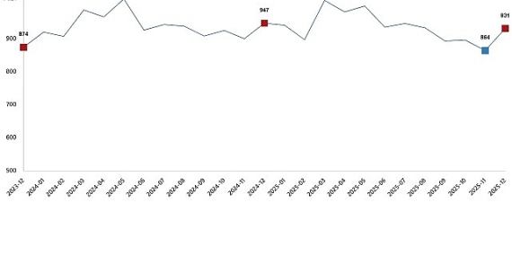 Süt ve Süt Ürünleri Üretimi, Aralık 2025