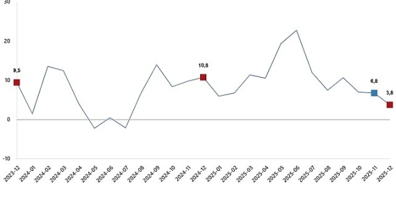 Ticaret Satış Hacim Endeksi, Aralık 2025