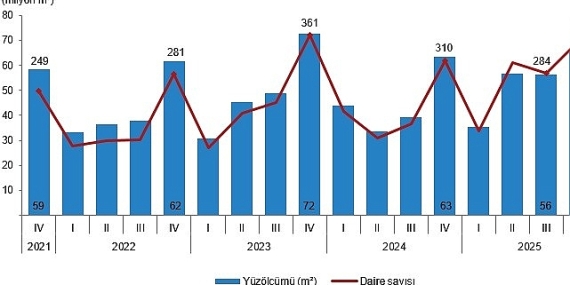 Yapı İzin İstatistikleri, IV. Çeyrek: Ekim-Aralık 2025