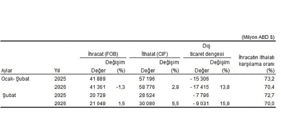 Dış Ticaret İstatistikleri, Şubat 2026