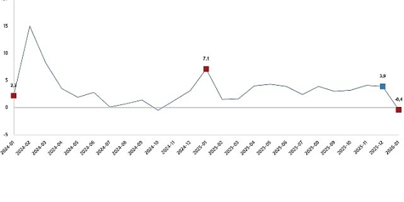 Hizmet Üretim Endeksi, Ocak 2026