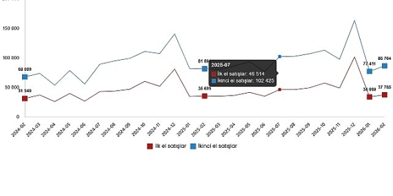 Konut ve İş Yeri Satış İstatistikleri, Şubat 2026
