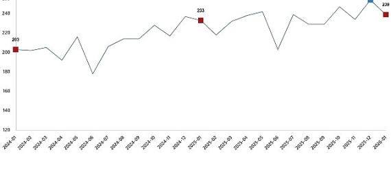 Kümes Hayvancılığı Üretimi, Ocak 2026
