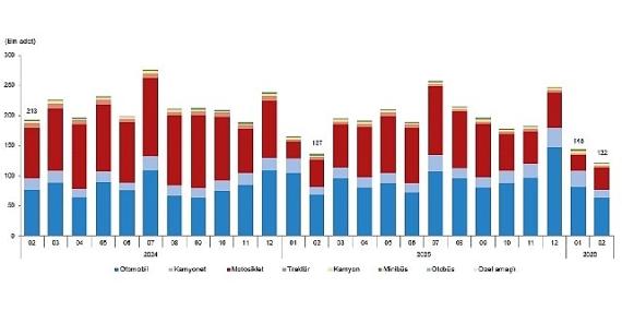 Motorlu Kara Taşıtları, Şubat 2026