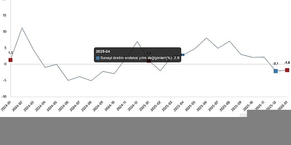 Sanayi Üretim Endeksi, Ocak 2026