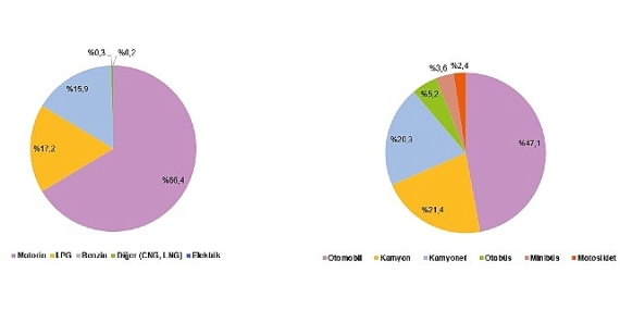 Ulaştırma Sektörü Nihai Enerji Tüketim İstatistikleri, 2024