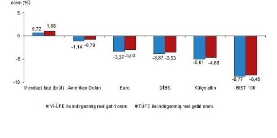 Finansal Yatırım Araçlarının Reel Getiri Oranları, Mart 2026