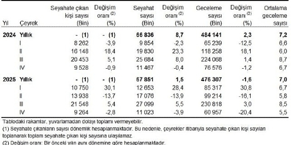 Hanehalkı Yurt İçi Turizm, IV. Çeyrek: Ekim-Aralık 2025