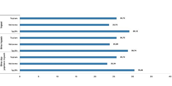 İnşaat maliyet endeksi yıllık yüzde 25,72 arttı, aylık yüzde 1,51 arttı