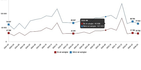 Konut ve İş Yeri Satış İstatistikleri, Mart 2026