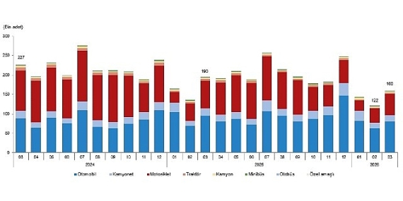 Motorlu Kara Taşıtları, Mart 2026