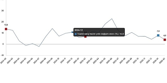 Ticaret Satış Hacim Endeksi, Şubat 2026