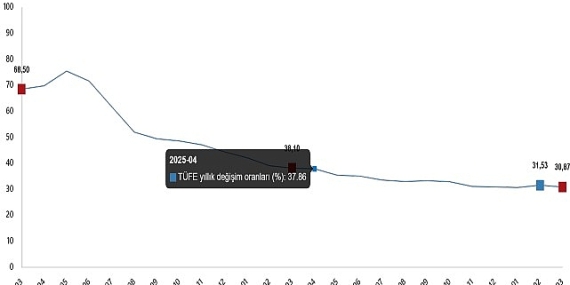 Tüketici Fiyat Endeksi, Mart 2026