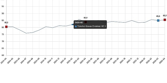 Tüketici Güven Endeksi, Nisan 2026