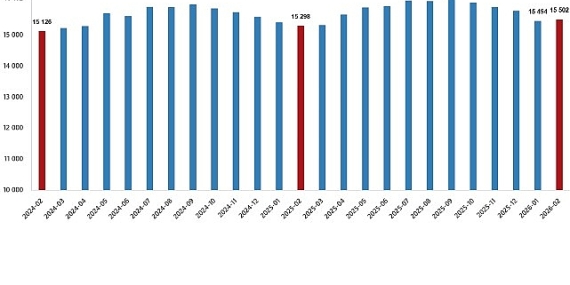 Ücretli Çalışan İstatistikleri, Şubat 2026