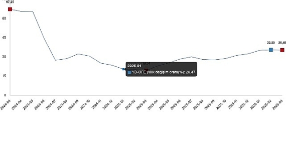 Yurt Dışı Üretici Fiyat Endeksi, Mart 2026