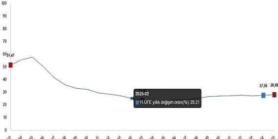 Yurt İçi Üretici Fiyat Endeksi, Mart 2026